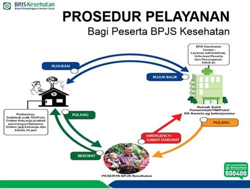 Prosedur Berobat Menggunakan BPJS Kesehatan